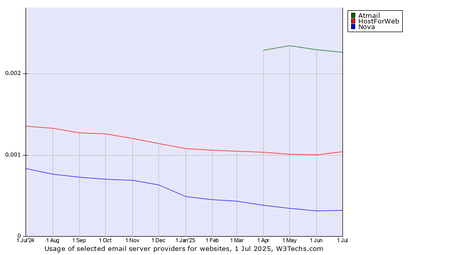 Historical trends in the usage of Atmail vs. HostForWeb vs. Nova