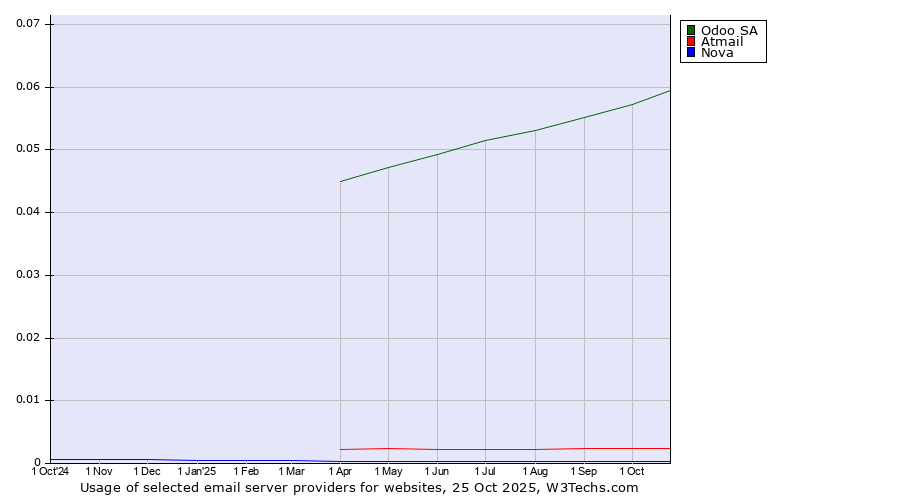 Historical trends in the usage of Odoo SA vs. Atmail vs. Nova