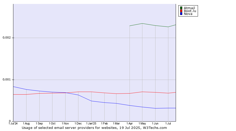 Historical trends in the usage of Atmail vs. Root.lu vs. Nova