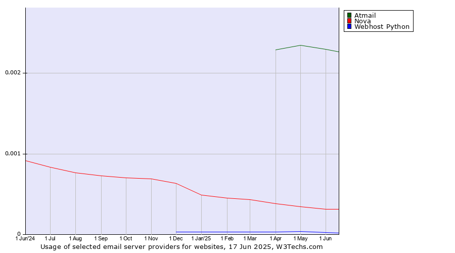 Historical trends in the usage of Atmail vs. Nova vs. Webhost Python