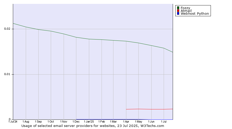 Historical trends in the usage of Fozzy vs. Atmail vs. Webhost Python