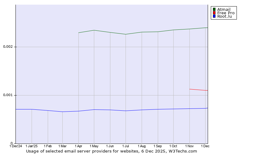 Historical trends in the usage of Atmail vs. Free Pro vs. Root.lu