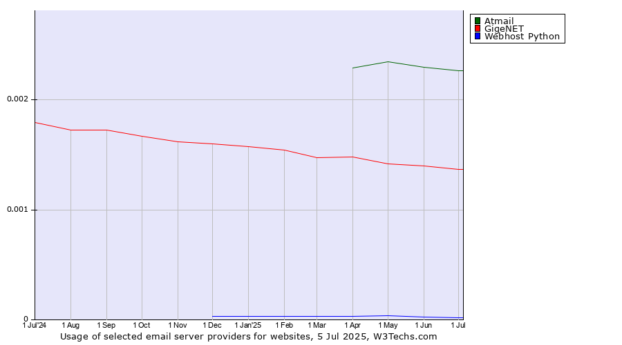 Historical trends in the usage of Atmail vs. GigeNET vs. Webhost Python