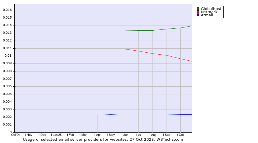 Historical trends in the usage of Globalhost vs. Netmark vs. Atmail