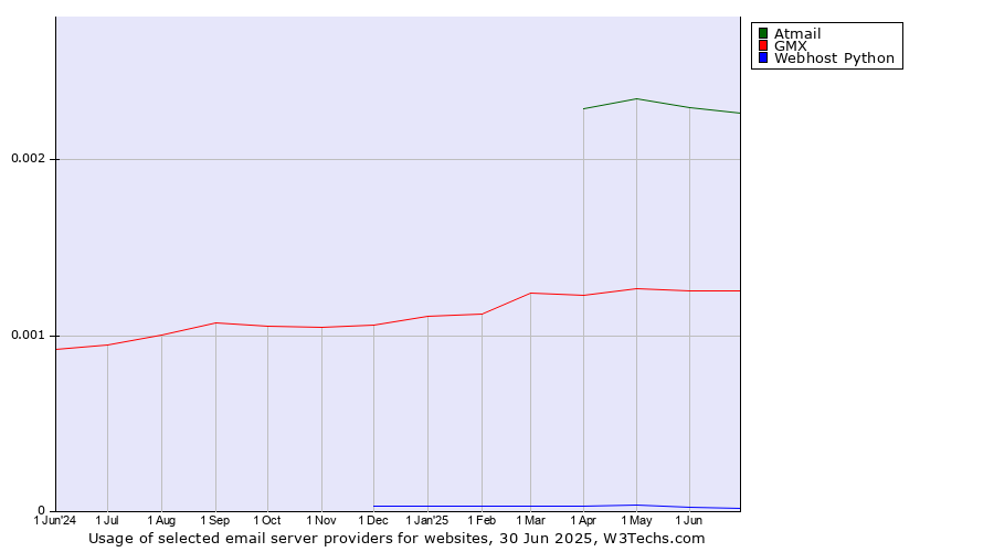 Historical trends in the usage of Atmail vs. GMX vs. Webhost Python