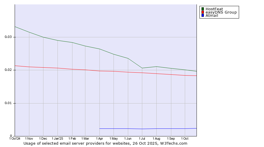 Historical trends in the usage of HostFeat vs. easyDNS Group vs. Atmail