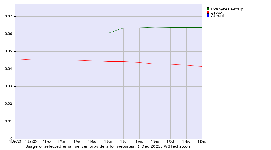 Historical trends in the usage of Exabytes Group vs. Inbox vs. Atmail