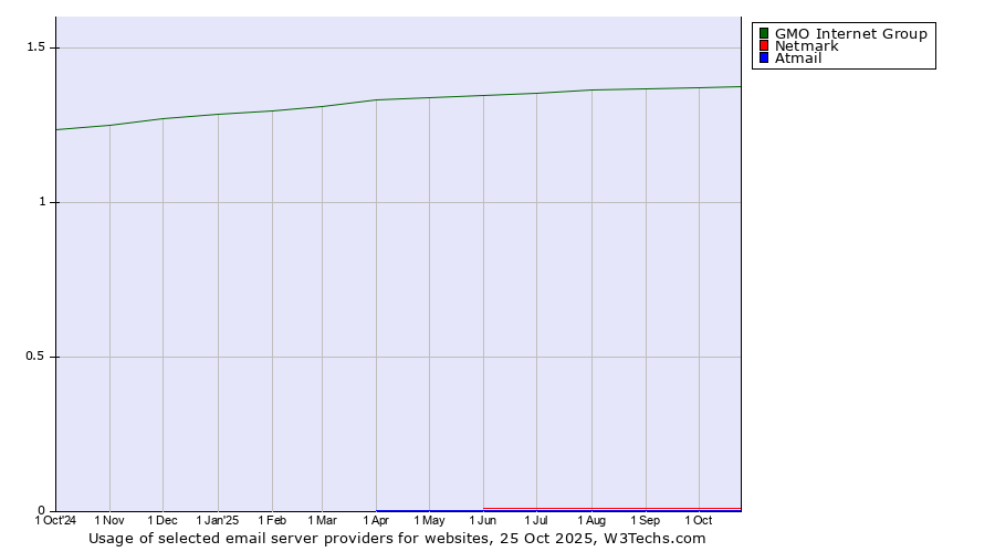 Historical trends in the usage of GMO Internet Group vs. Netmark vs. Atmail