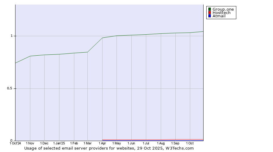 Historical trends in the usage of Group.one vs. Hosttech vs. Atmail