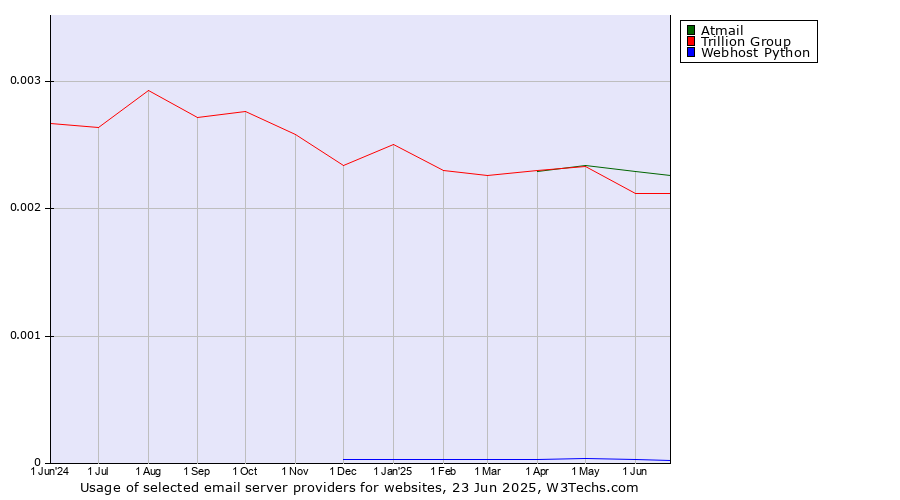 Historical trends in the usage of Atmail vs. Trillion Group vs. Webhost Python