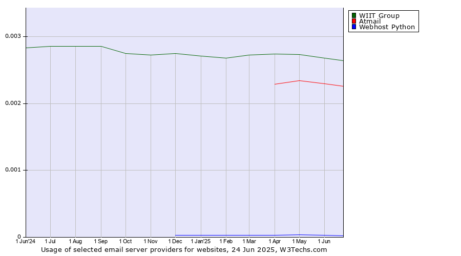 Historical trends in the usage of WIIT Group vs. Atmail vs. Webhost Python