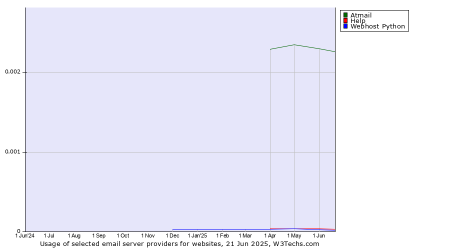 Historical trends in the usage of Atmail vs. Help vs. Webhost Python