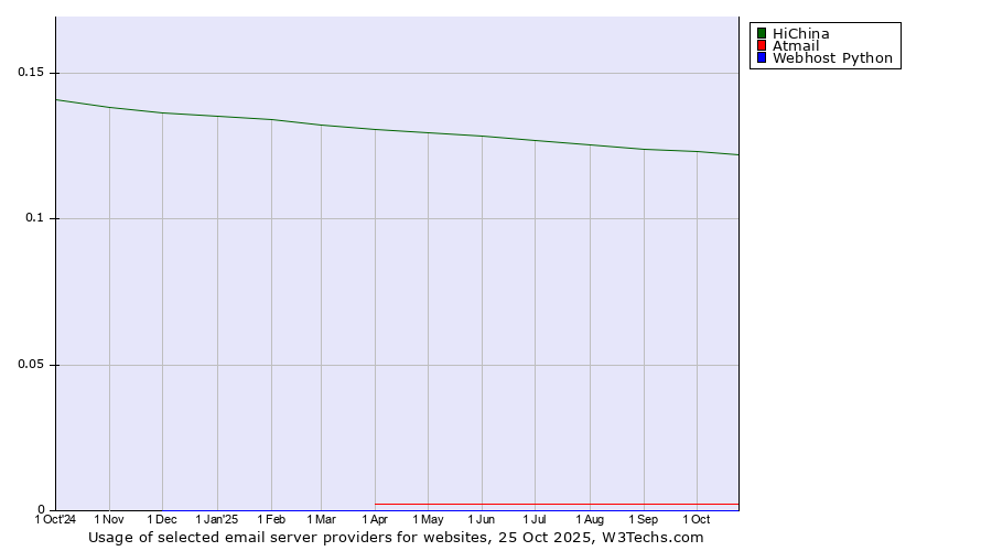 Historical trends in the usage of HiChina vs. Atmail vs. Webhost Python