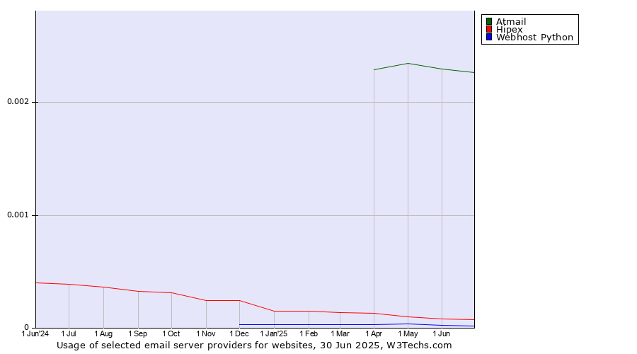 Historical trends in the usage of Atmail vs. Hipex vs. Webhost Python