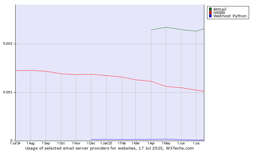Historical trends in the usage of Atmail vs. HKBN vs. Webhost Python