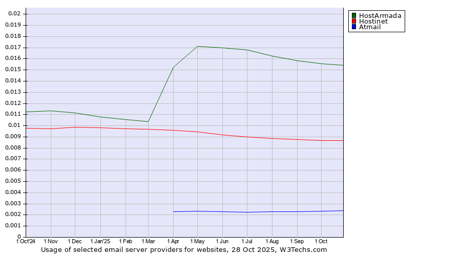 Historical trends in the usage of HostArmada vs. Hostinet vs. Atmail