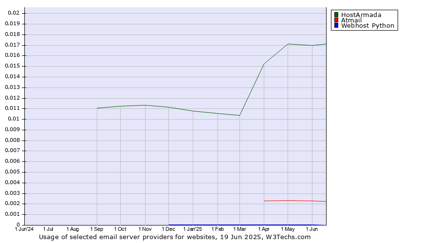 Historical trends in the usage of HostArmada vs. Atmail vs. Webhost Python