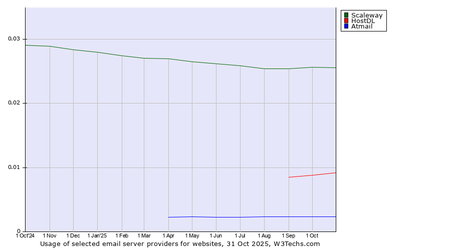 Historical trends in the usage of Scaleway vs. HostDL vs. Atmail