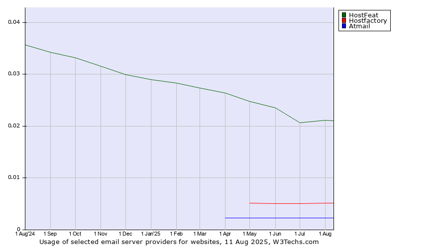 Historical trends in the usage of HostFeat vs. Hostfactory vs. Atmail