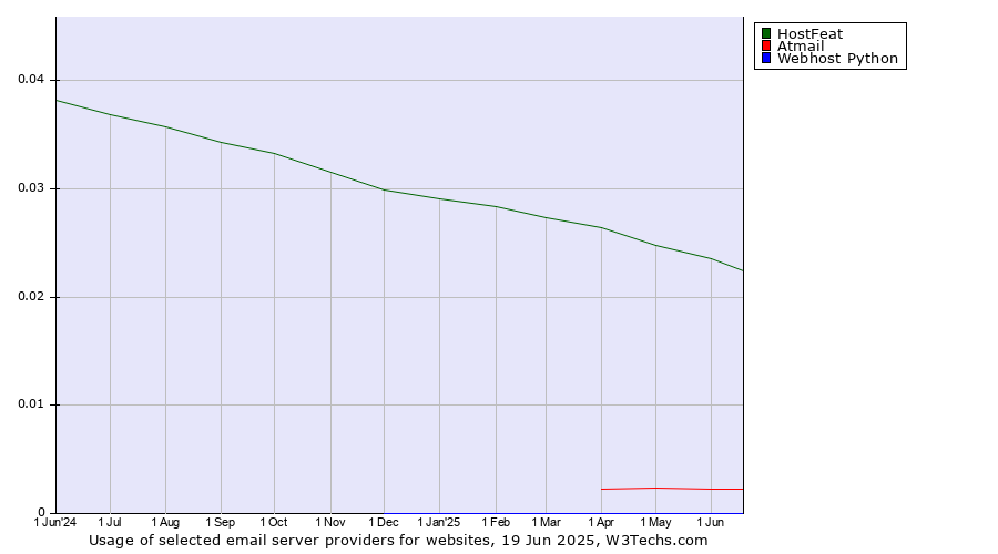 Historical trends in the usage of HostFeat vs. Atmail vs. Webhost Python