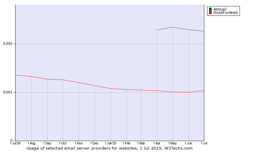 Historical trends in the usage of Atmail vs. HostForWeb