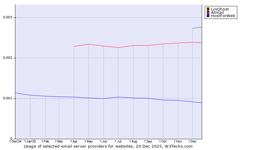 Historical trends in the usage of LinQhost vs. Atmail vs. HostForWeb