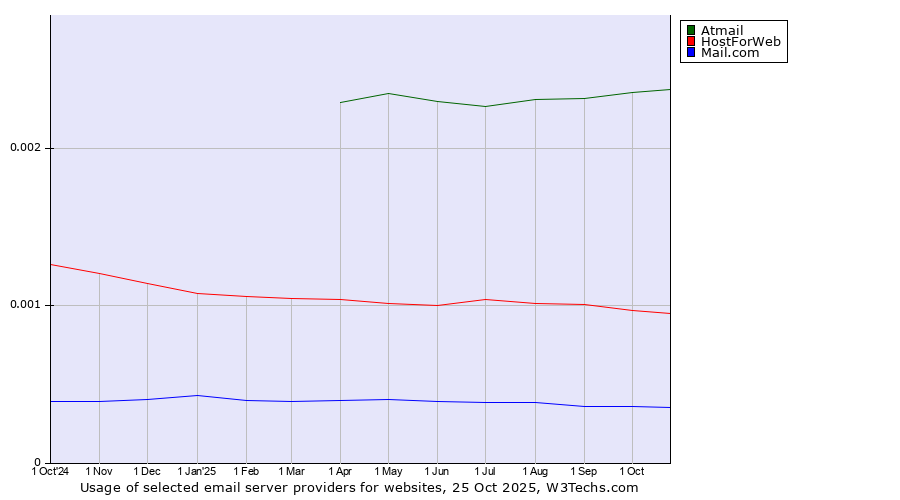 Historical trends in the usage of Atmail vs. HostForWeb vs. Mail.com