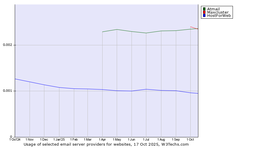Historical trends in the usage of Maxcluster vs. Atmail vs. HostForWeb