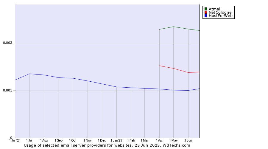 Historical trends in the usage of Atmail vs. NetCologne vs. HostForWeb