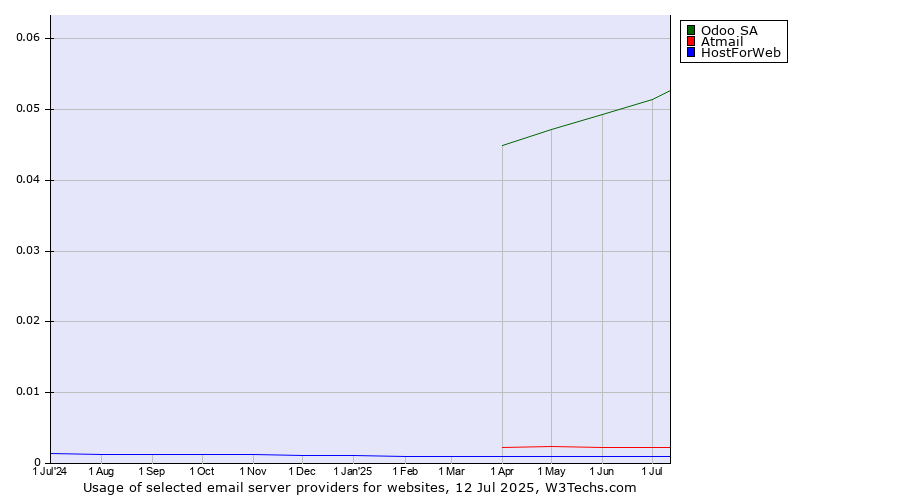 Historical trends in the usage of Odoo SA vs. Atmail vs. HostForWeb