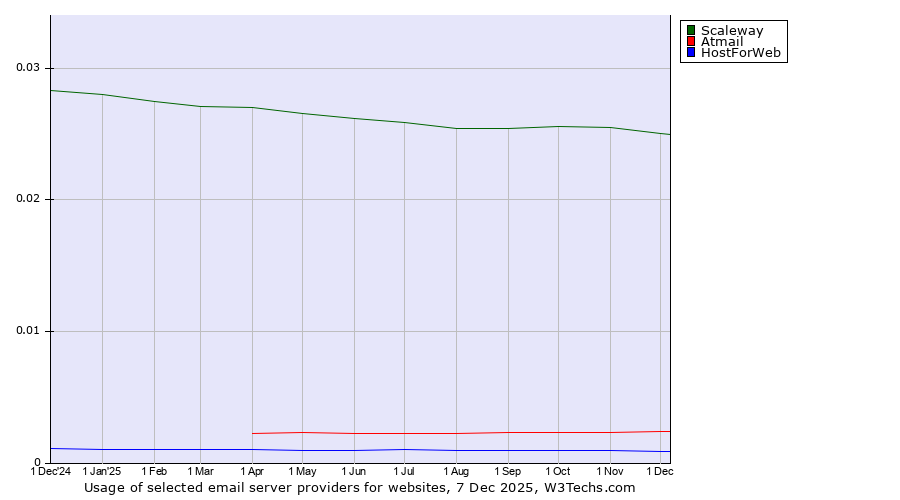 Historical trends in the usage of Scaleway vs. Atmail vs. HostForWeb