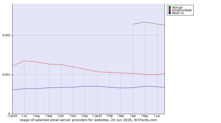 Historical trends in the usage of Atmail vs. HostForWeb vs. Root.lu