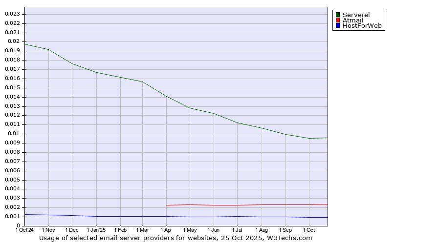 Historical trends in the usage of Serverel vs. Atmail vs. HostForWeb