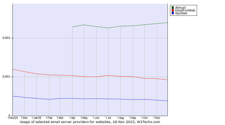 Historical trends in the usage of Atmail vs. HostForWeb vs. Sysbee