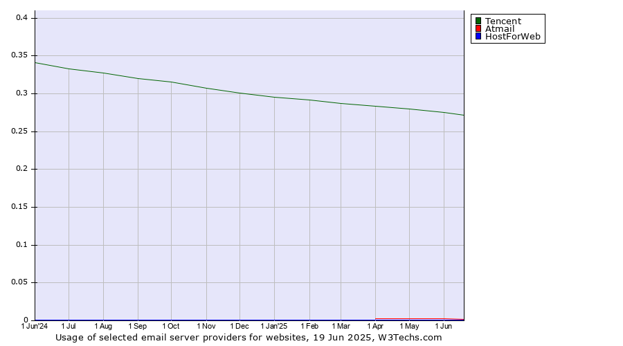 Historical trends in the usage of Tencent vs. Atmail vs. HostForWeb
