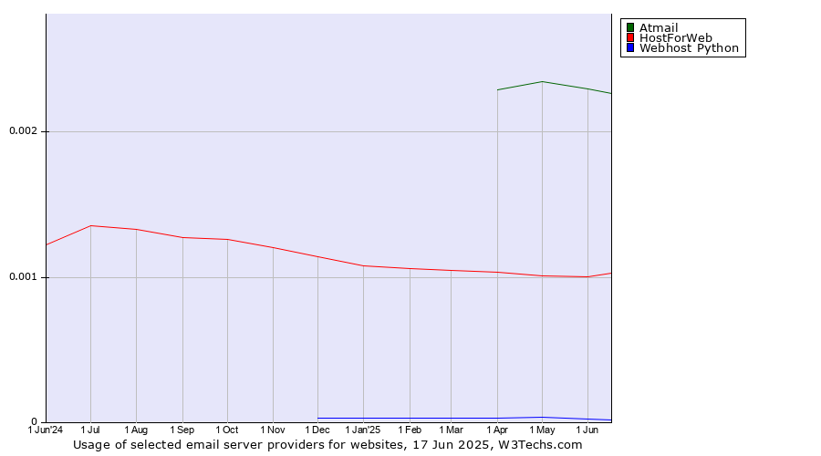Historical trends in the usage of Atmail vs. HostForWeb vs. Webhost Python