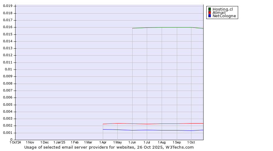 Historical trends in the usage of Hosting.cl vs. Atmail vs. NetCologne