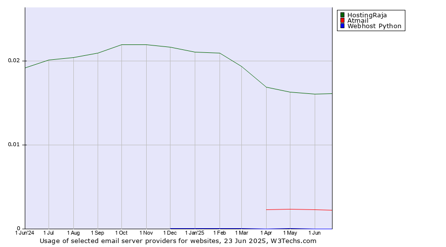 Historical trends in the usage of HostingRaja vs. Atmail vs. Webhost Python