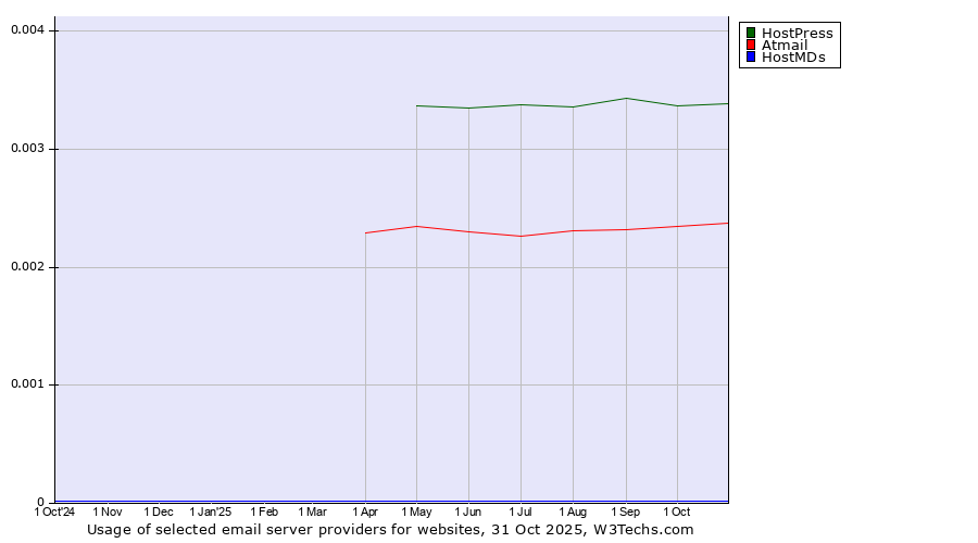 Historical trends in the usage of HostPress vs. Atmail vs. HostMDs