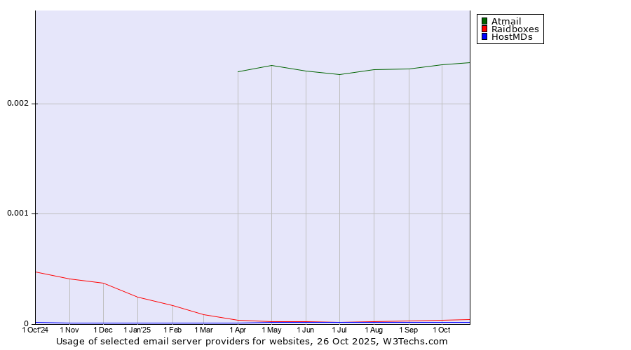 Historical trends in the usage of Atmail vs. Raidboxes vs. HostMDs