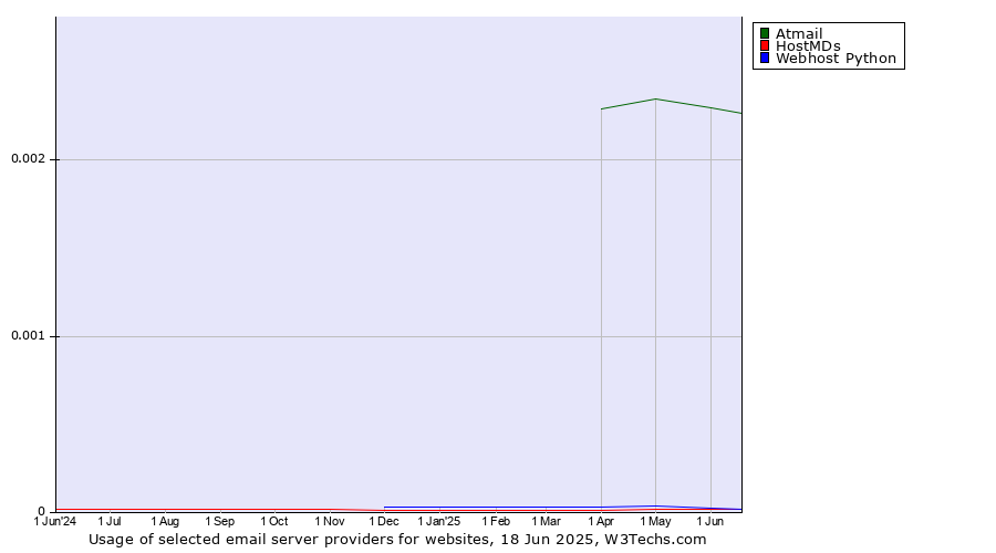 Historical trends in the usage of Atmail vs. HostMDs vs. Webhost Python