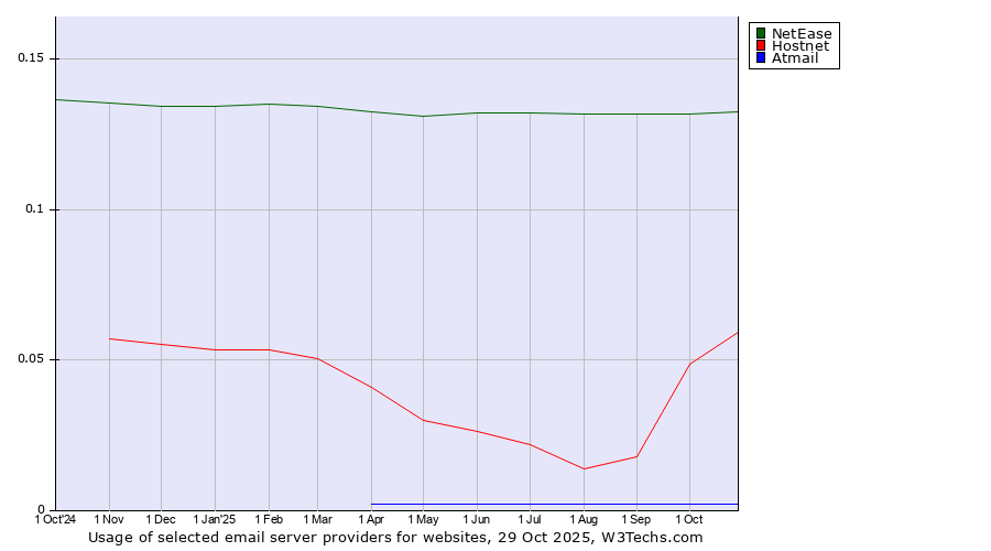 Historical trends in the usage of NetEase vs. Hostnet vs. Atmail