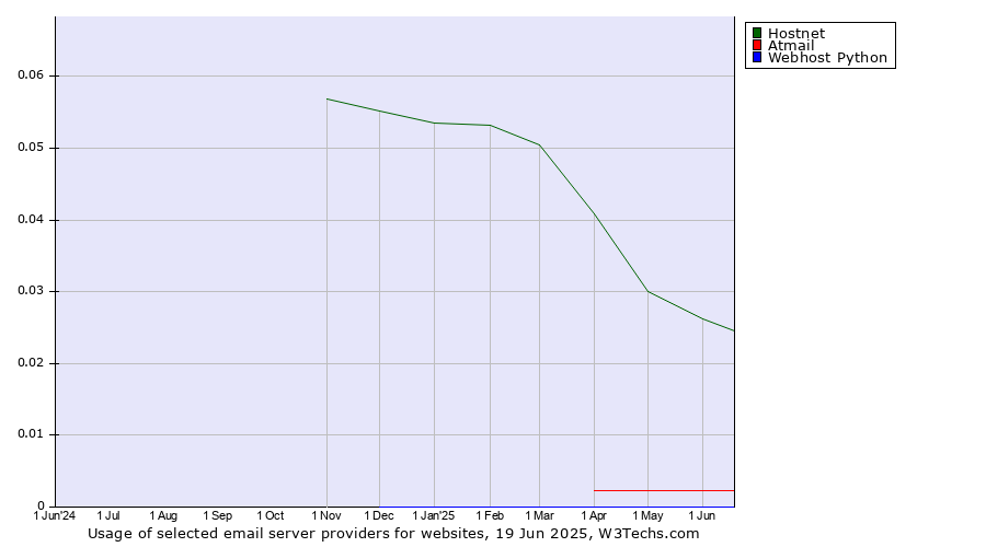 Historical trends in the usage of Hostnet vs. Atmail vs. Webhost Python