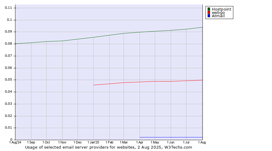 Historical trends in the usage of Hostpoint vs. webgo vs. Atmail