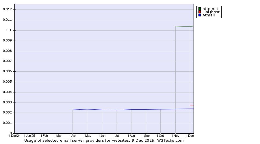 Historical trends in the usage of http.net vs. LinQhost vs. Atmail