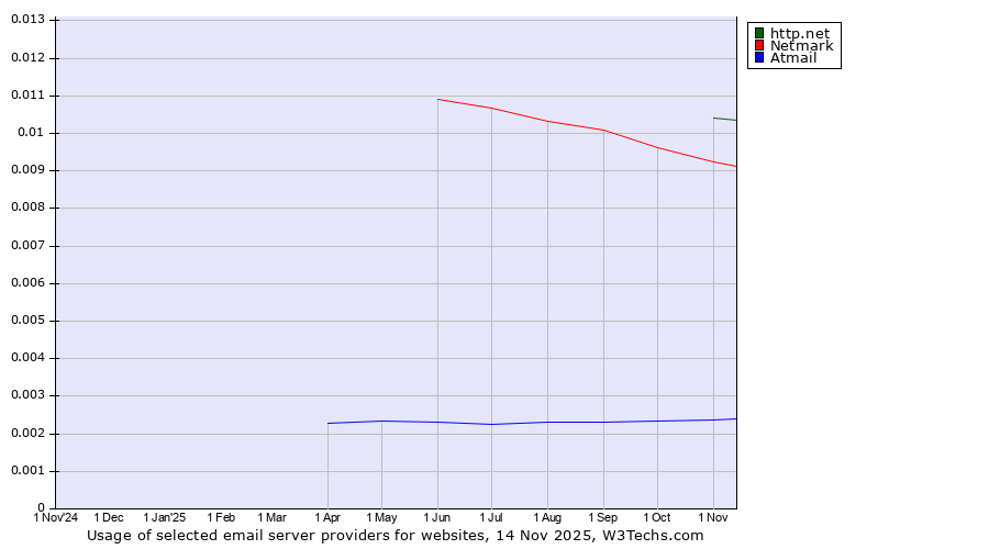 Historical trends in the usage of http.net vs. Netmark vs. Atmail