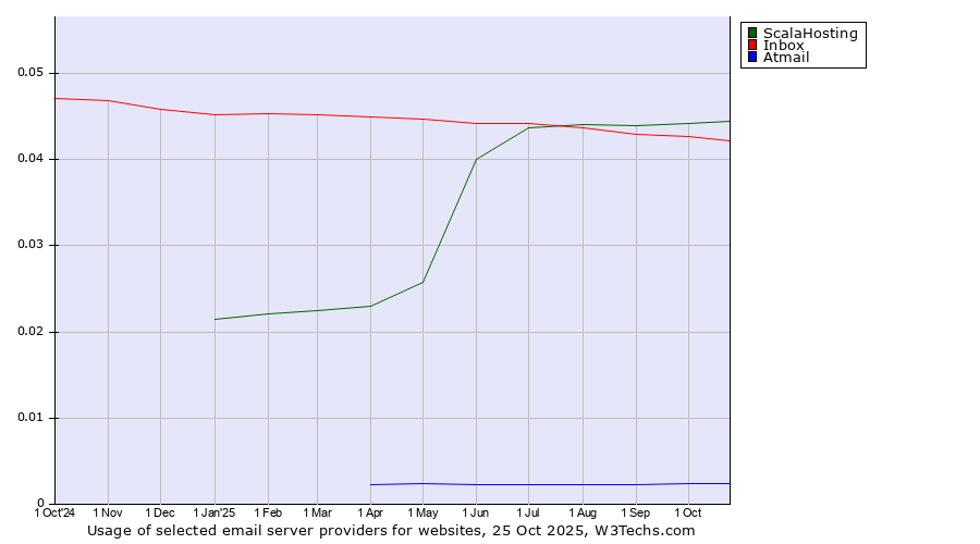 Historical trends in the usage of ScalaHosting vs. Inbox vs. Atmail