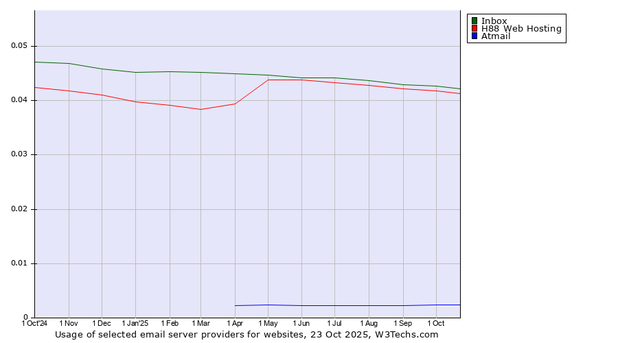 Historical trends in the usage of Inbox vs. H88 Web Hosting vs. Atmail