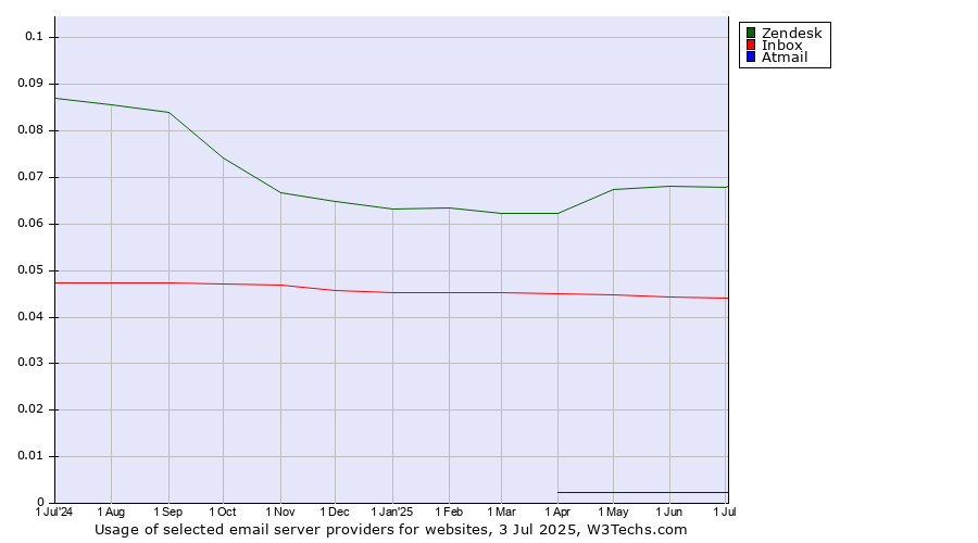 Historical trends in the usage of Zendesk vs. Inbox vs. Atmail