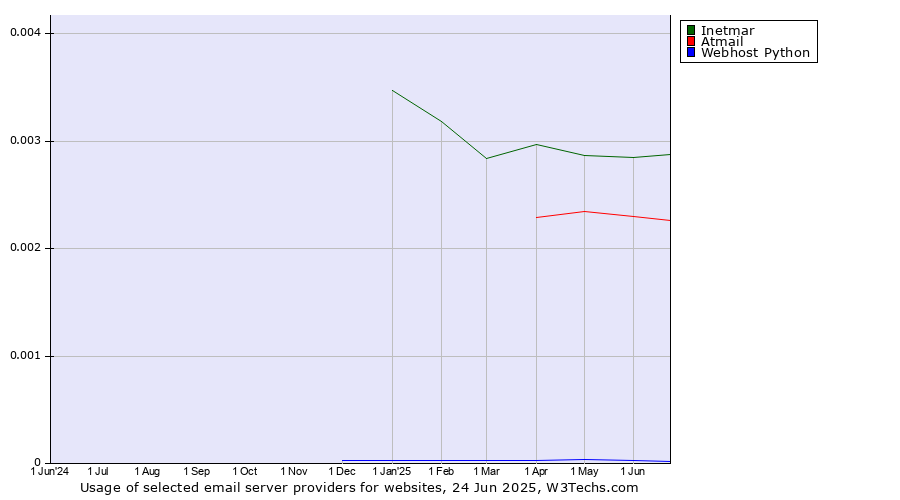 Historical trends in the usage of Inetmar vs. Atmail vs. Webhost Python